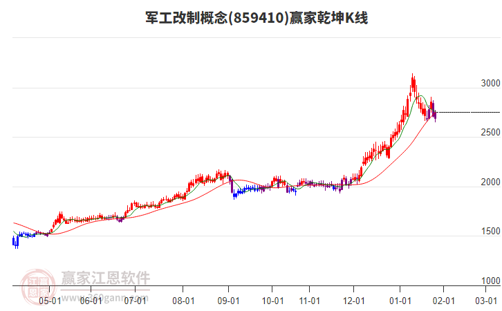 859410軍工改制贏(yíng)家乾坤K線(xiàn)工具