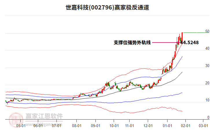 002796世嘉科技贏家極反通道工具 002796世嘉科技贏家極反通道工具