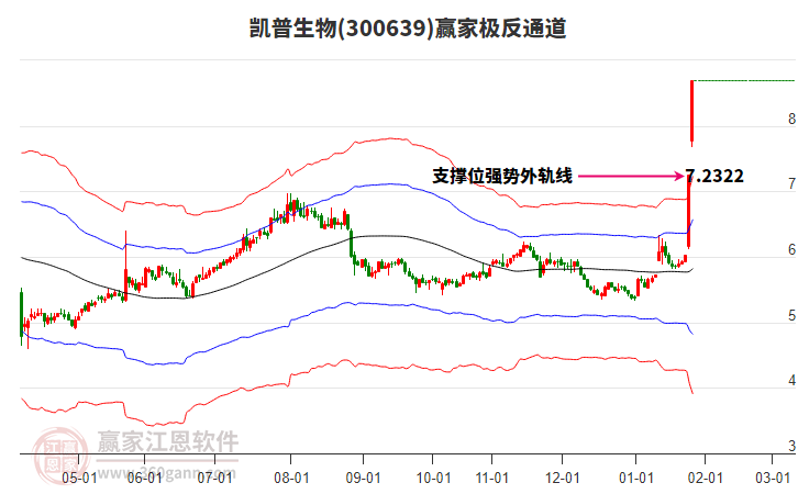 300639凱普生物贏家極反通道工具 300639凱普生物贏家極反通道工具