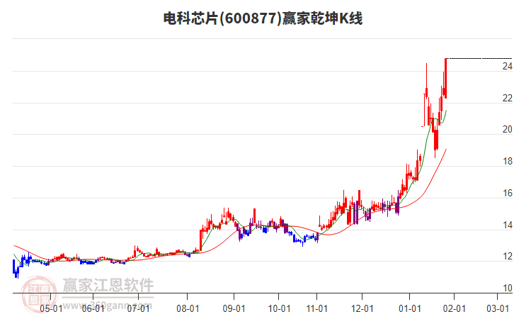 600877電科芯片贏家乾坤K線工具