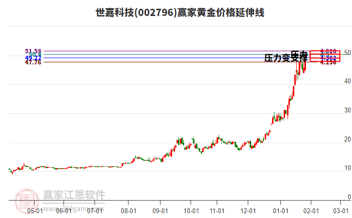 002796世嘉科技黃金價(jià)格延伸線工具