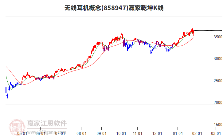858947無線耳機贏家乾坤K線工具