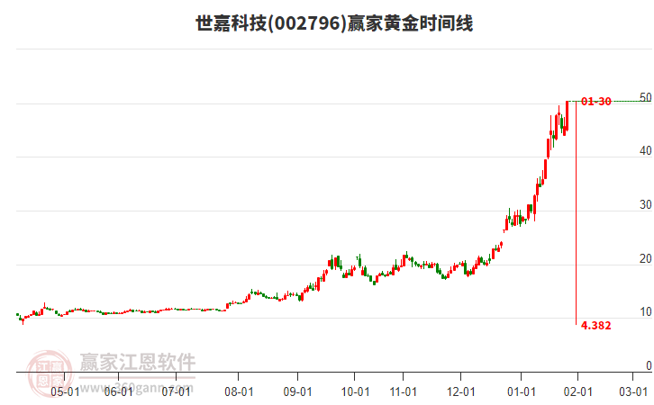 002796世嘉科技黃金時(shí)間周期線工具