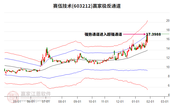 603212賽伍技術(shù)贏家極反通道工具