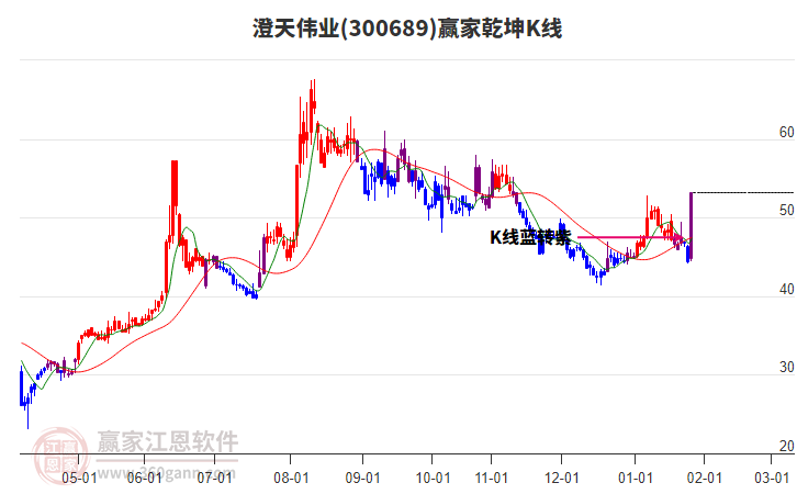 300689澄天偉業(yè)贏家乾坤K線工具 300689澄天偉業(yè)贏家乾坤K線工具