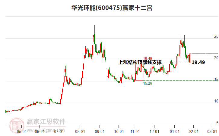 600475華光環(huán)能贏家十二宮工具