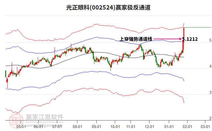 002524光正眼科贏家極反通道工具