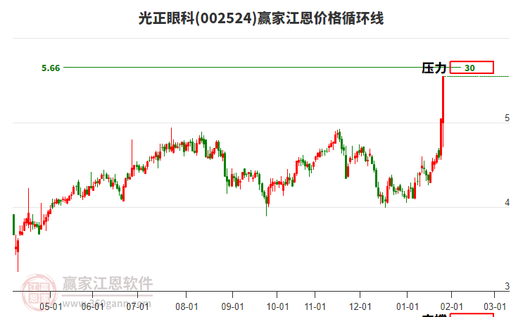 002524光正眼科江恩價(jià)格循環(huán)線工具