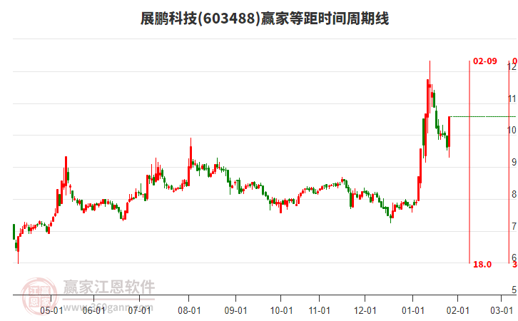 603488展鵬科技等距時(shí)間周期線工具 603488展鵬科技等距時(shí)間周期線工具