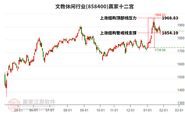 858400文教休閑贏家十二宮工具