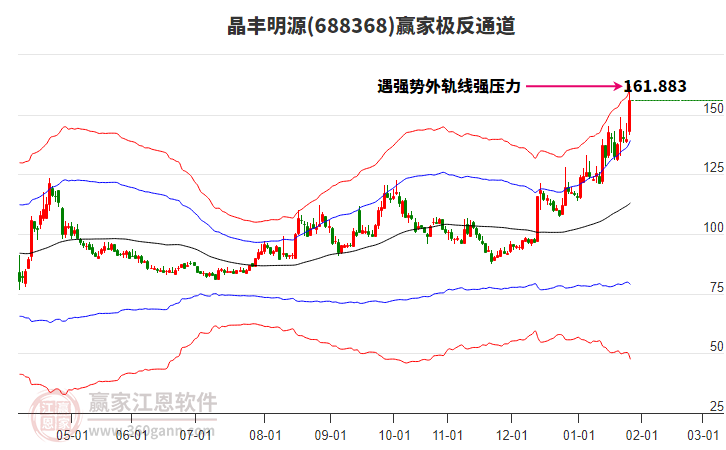 688368晶豐明源贏家極反通道工具