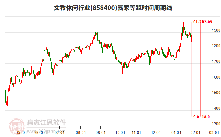 文教休閑行業(yè)等距時(shí)間周期線工具
