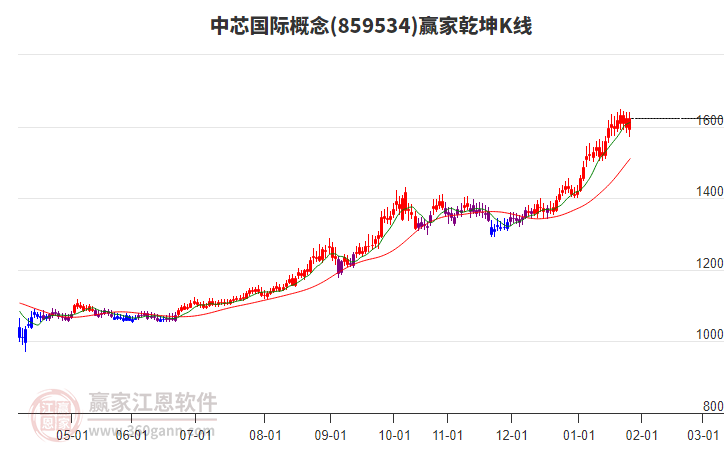 859534中芯國際贏家乾坤K線工具 859534中芯國際贏家乾坤K線工具