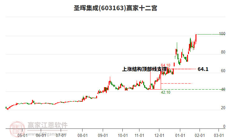 603163圣暉集成贏家十二宮工具