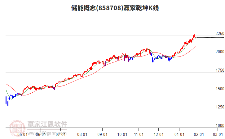 858708儲能贏家乾坤K線工具