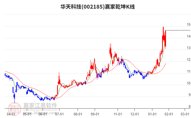 002185華天科技贏家乾坤K線工具 002185華天科技贏家乾坤K線工具