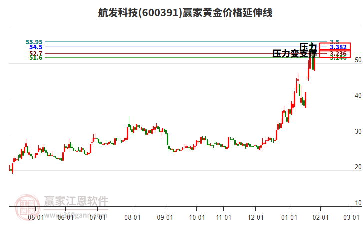 600391航發(fā)科技黃金價(jià)格延伸線工具