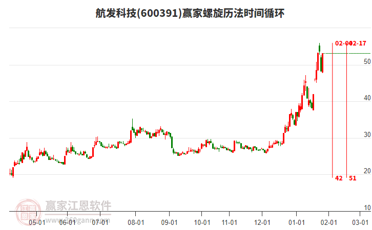 600391航發(fā)科技螺旋歷法時(shí)間循環(huán)工具