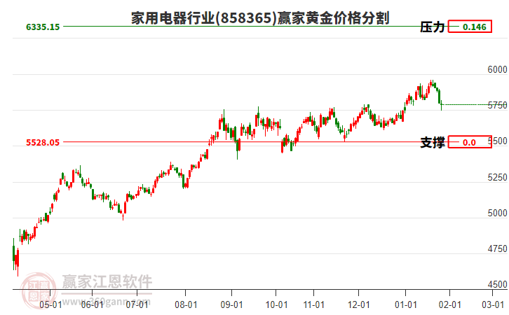 家用電器行業(yè)黃金價(jià)格分割工具 家用電器行業(yè)黃金價(jià)格分割工具