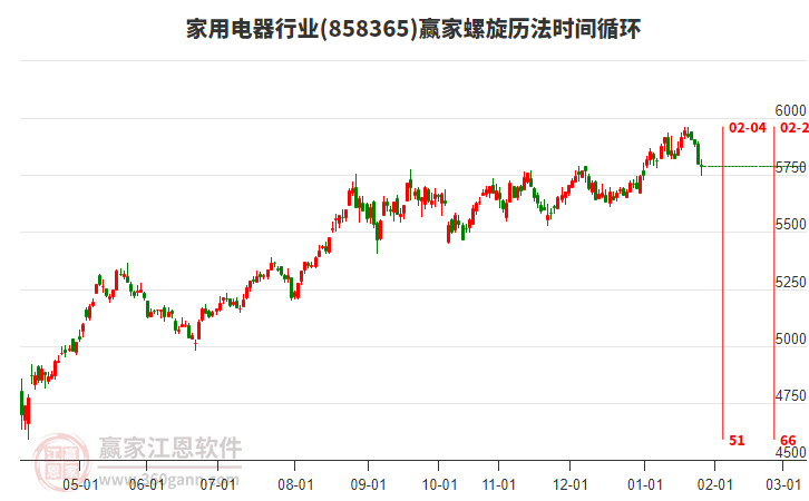 家用電器行業(yè)螺旋歷法時間循環(huán)工具 家用電器行業(yè)螺旋歷法時間循環(huán)工具