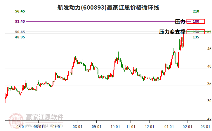600893航發(fā)動力江恩價格循環(huán)線工具