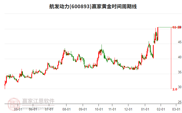 600893航發(fā)動力黃金時間周期線工具