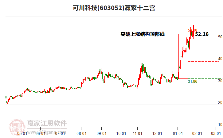 603052可川科技贏家十二宮工具 603052可川科技贏家十二宮工具
