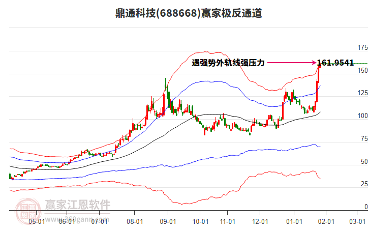 688668鼎通科技贏家極反通道工具