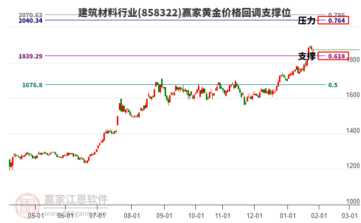 建筑材料行業(yè)黃金價格回調支撐位工具 建筑材料行業(yè)黃金價格回調支撐位工具