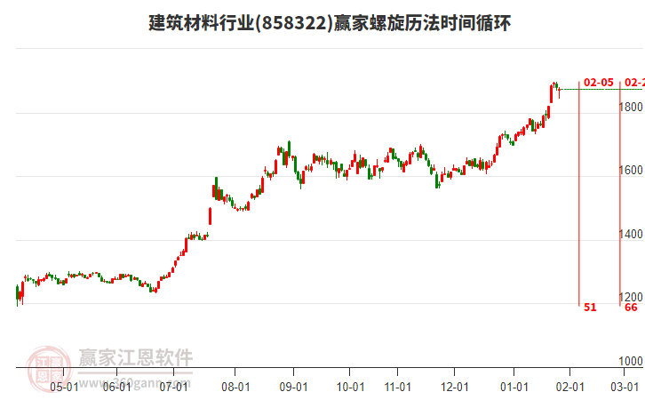建筑材料行業(yè)螺旋歷法時間循環(huán)工具 建筑材料行業(yè)螺旋歷法時間循環(huán)工具