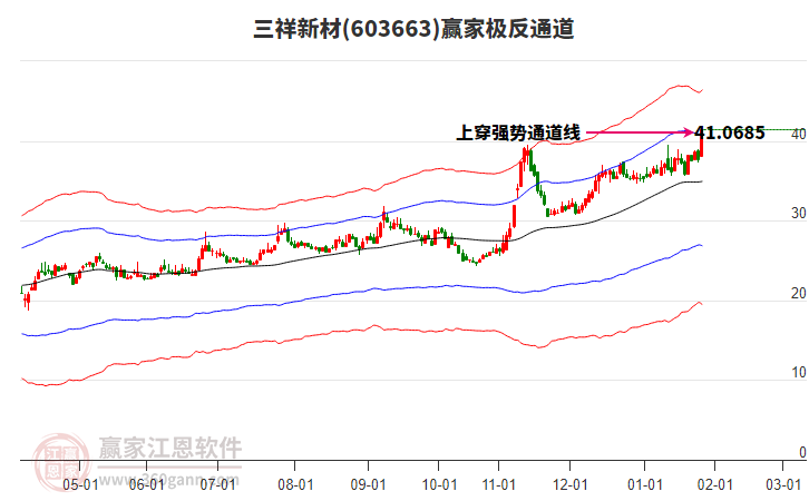 603663三祥新材贏家極反通道工具