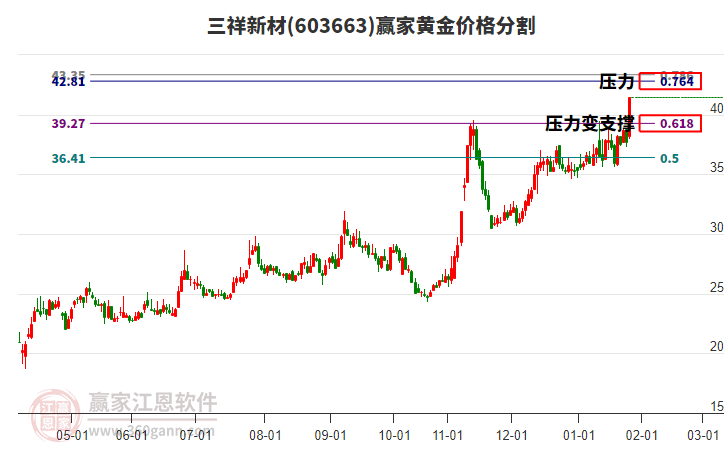603663三祥新材黃金價(jià)格分割工具