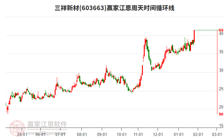 603663三祥新材江恩周天時(shí)間循環(huán)線工具