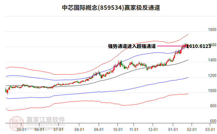 859534中芯國(guó)際贏家極反通道工具