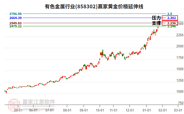 有色金屬行業(yè)黃金價格延伸線工具 有色金屬行業(yè)黃金價格延伸線工具
