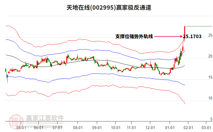 002995天地在線贏家極反通道工具