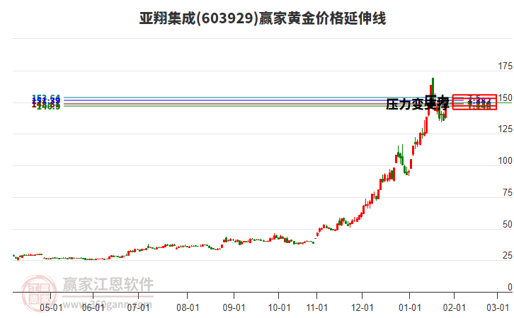 603929亞翔集成黃金價(jià)格延伸線工具
