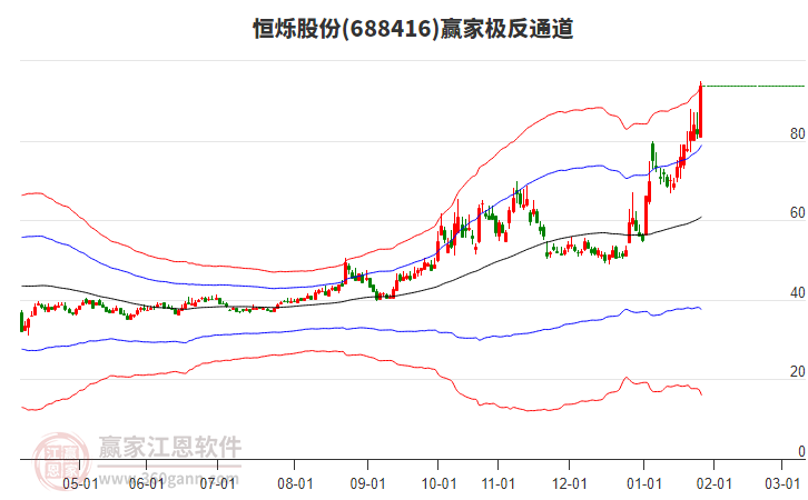 688416恒爍股份贏家極反通道工具