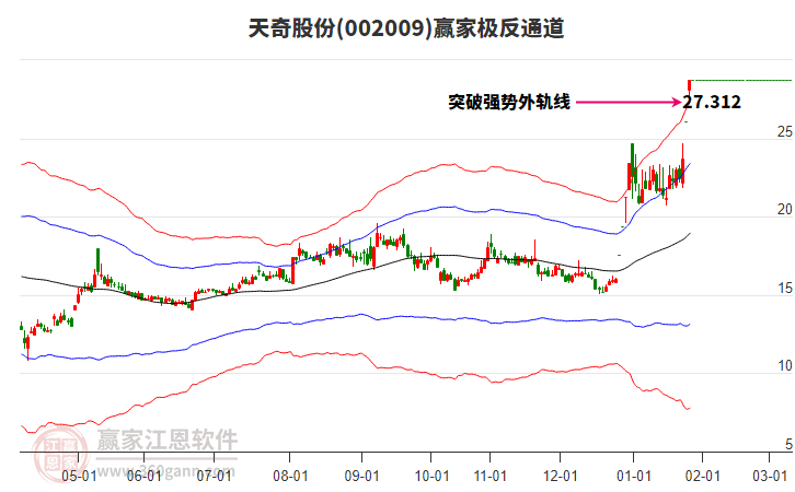 002009天奇股份贏家極反通道工具 002009天奇股份贏家極反通道工具