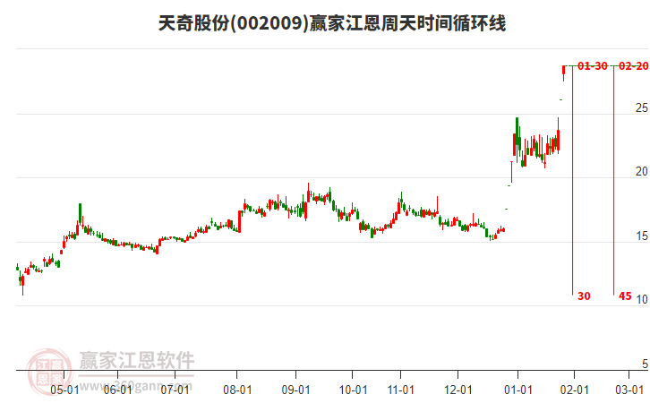 002009天奇股份江恩周天時(shí)間循環(huán)線工具 002009天奇股份江恩周天時(shí)間循環(huán)線工具