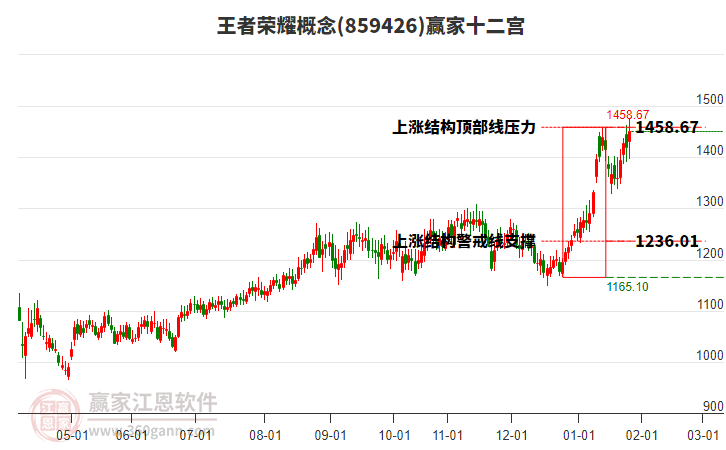 859426王者榮耀贏家十二宮工具