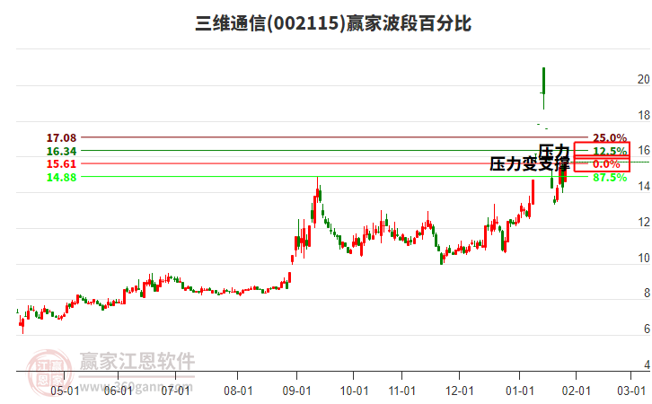 002115三維通信波段百分比工具