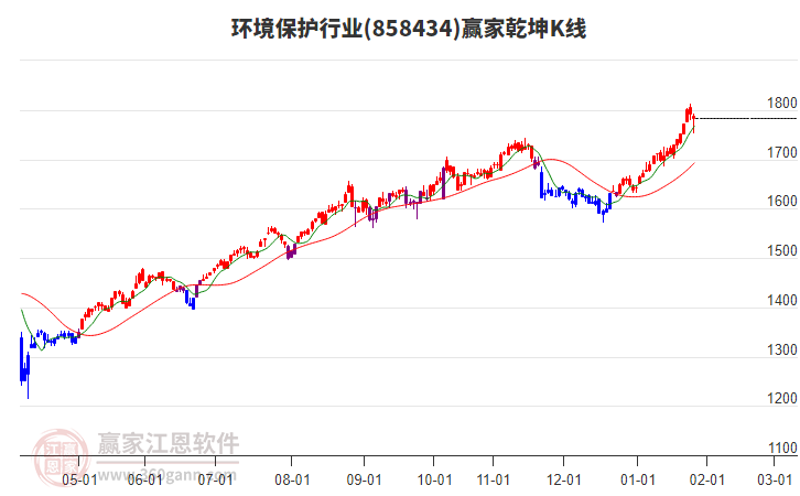 858434環(huán)境保護贏家乾坤K線工具