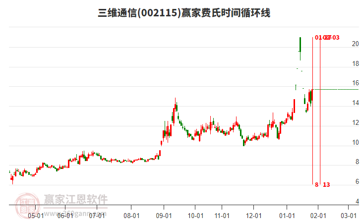 002115三維通信費(fèi)氏時(shí)間循環(huán)線工具