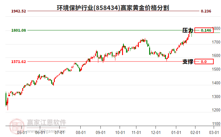 環(huán)境保護(hù)行業(yè)黃金價(jià)格分割工具