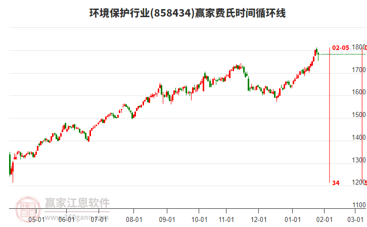環(huán)境保護(hù)行業(yè)費(fèi)氏時(shí)間循環(huán)線(xiàn)工具