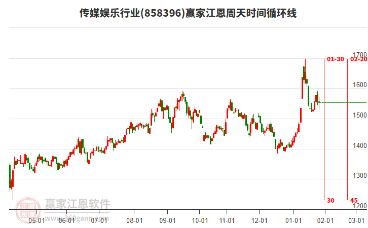 傳媒娛樂(lè)行業(yè)江恩周天時(shí)間循環(huán)線工具 傳媒娛樂(lè)行業(yè)江恩周天時(shí)間循環(huán)線工具