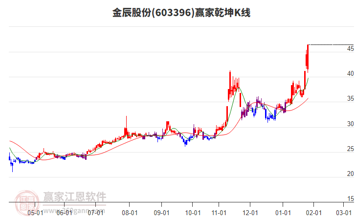 603396金辰股份贏家乾坤K線工具 603396金辰股份贏家乾坤K線工具