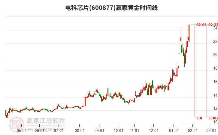 600877電科芯片黃金時(shí)間周期線工具