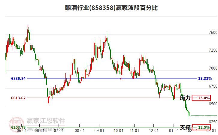 釀酒行業(yè)波段百分比工具 釀酒行業(yè)波段百分比工具